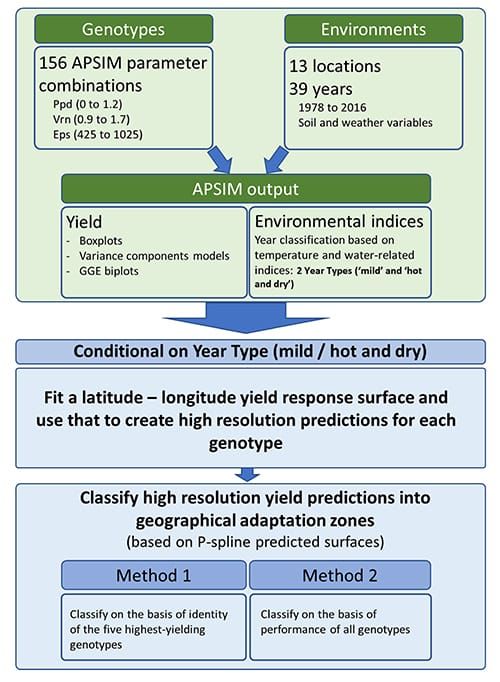 Overview of modelling approaches