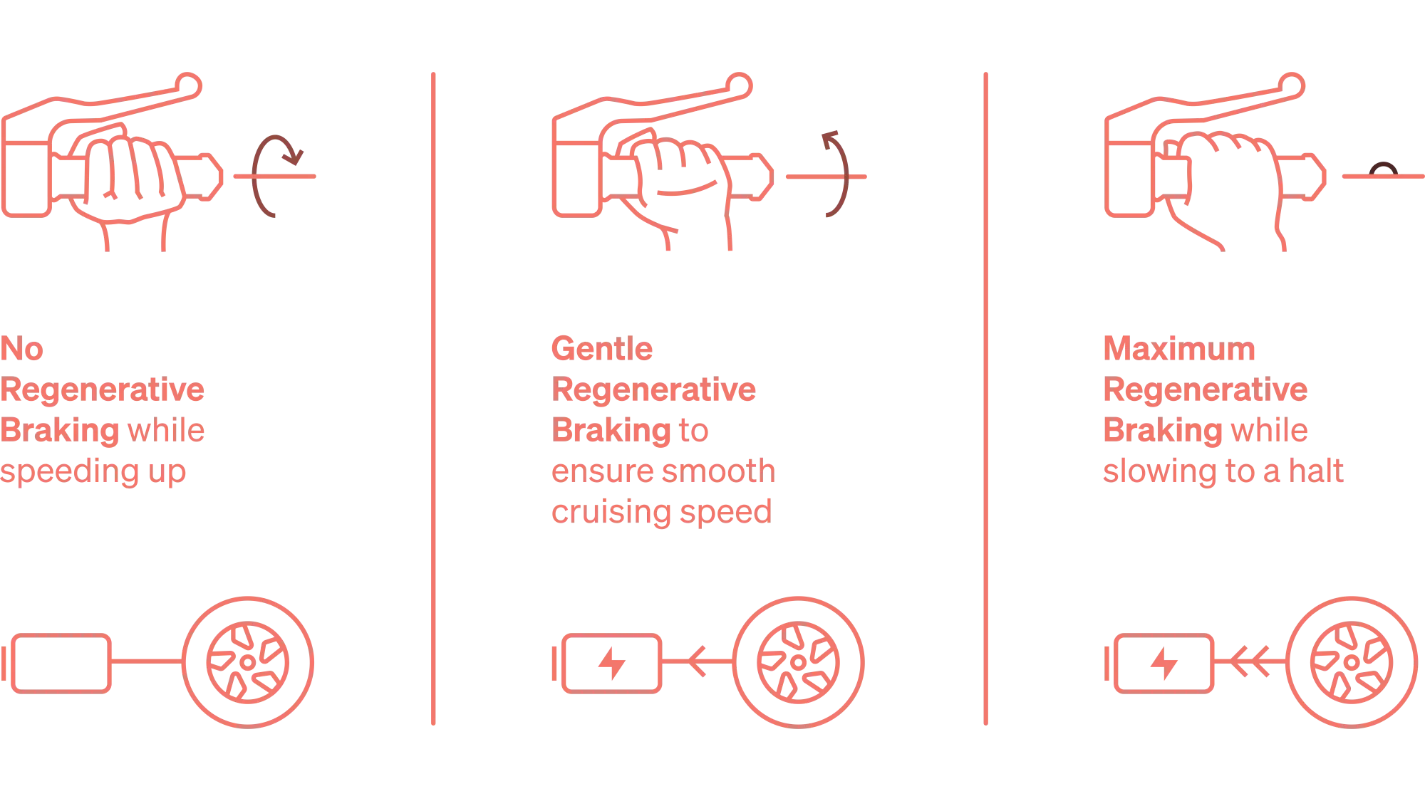 Illustration: 3 stages of adaptive regenerative braking: off when accelerating, gentle when cruising, max when stopping.