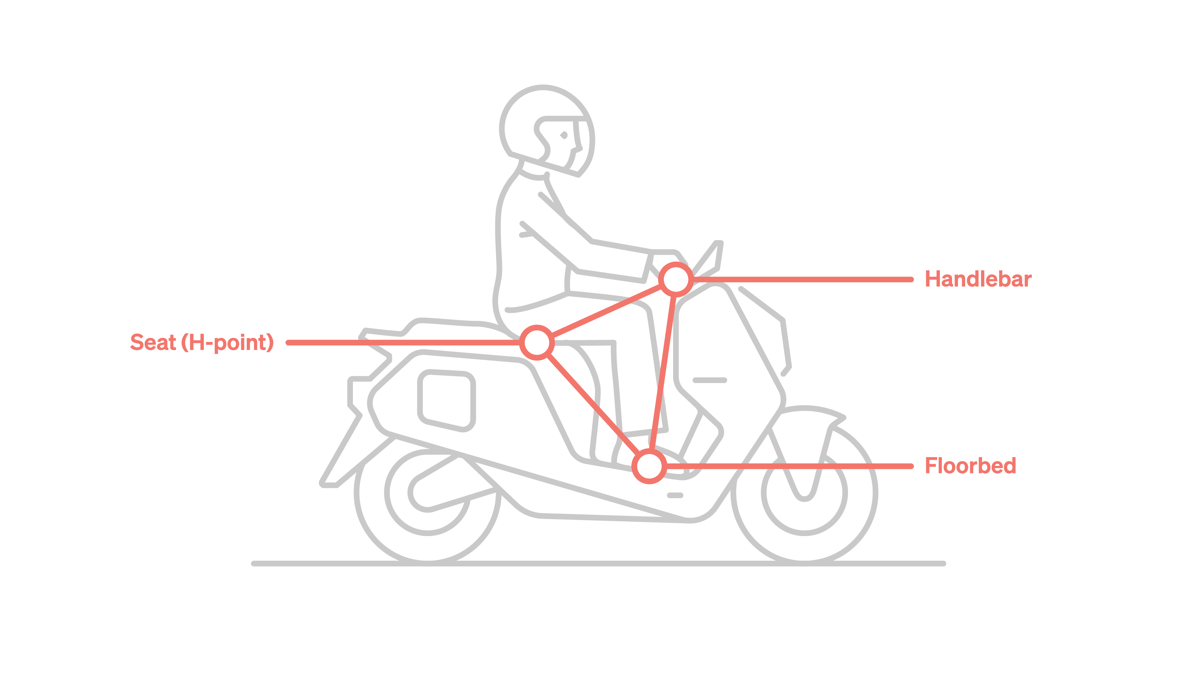Side view of an Indie rider with an overlaid diagram showing the ergonomic rider’s triangle connecting the seat, handlebar and floorbed.