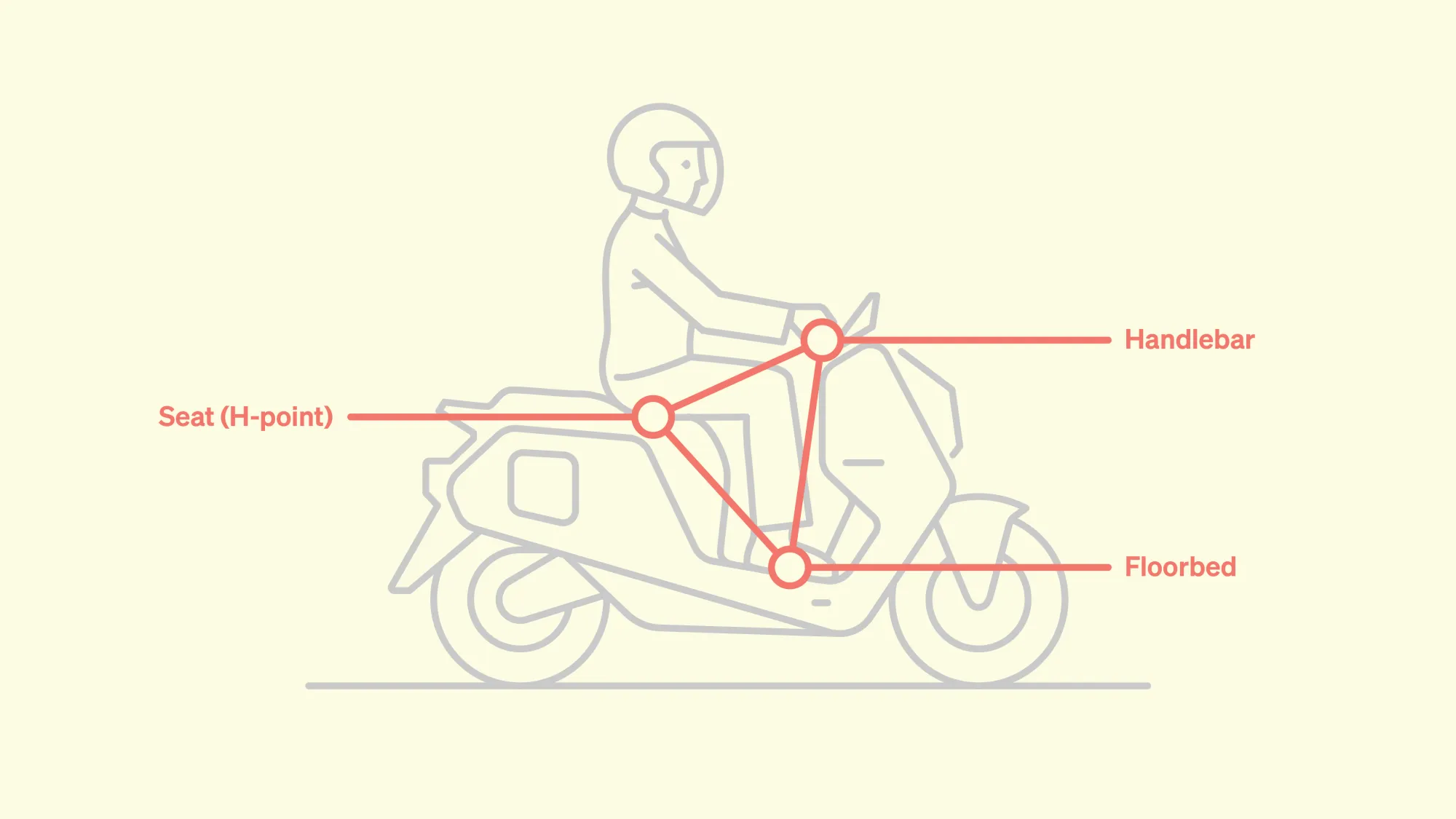 Side view of an Indie rider with an overlaid diagram showing the ergonomic rider’s triangle connecting the seat, handlebar and floorbed.