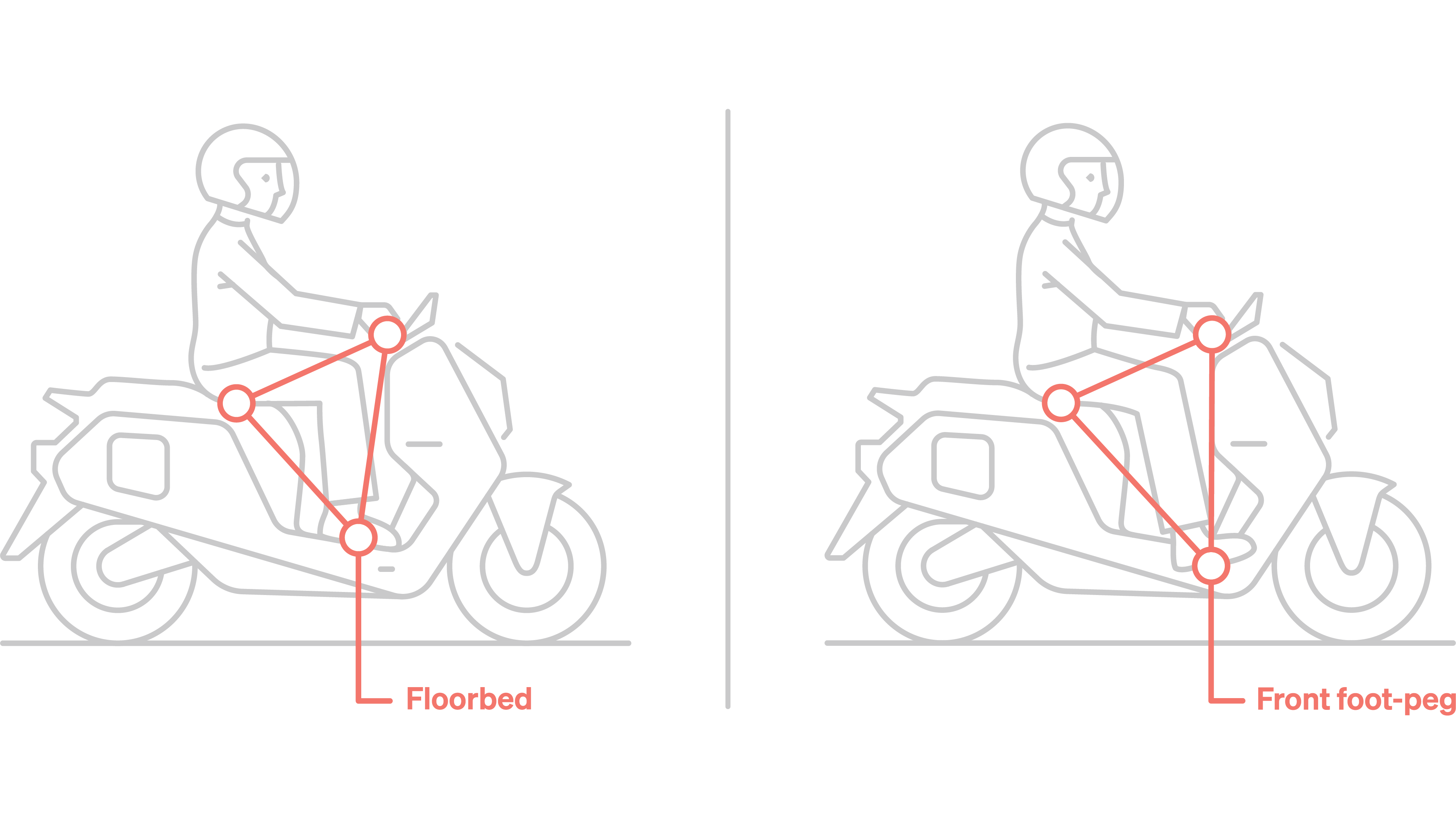 Side-by-side comparison of the rider’s feet from the floorbed to the front foot-pegs, changing the Indie's ergonomic geometry from a regular triangle to an inverted acute triangle.