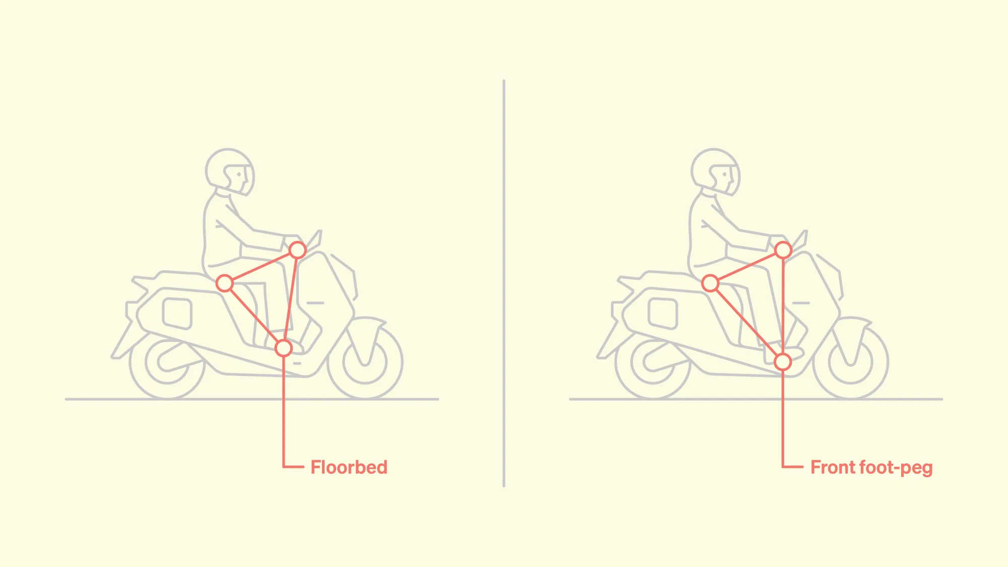 Side-by-side comparison of the rider’s feet from the floorbed to the front foot-pegs, changing the Indie's ergonomic geometry from a regular triangle to an inverted acute triangle.