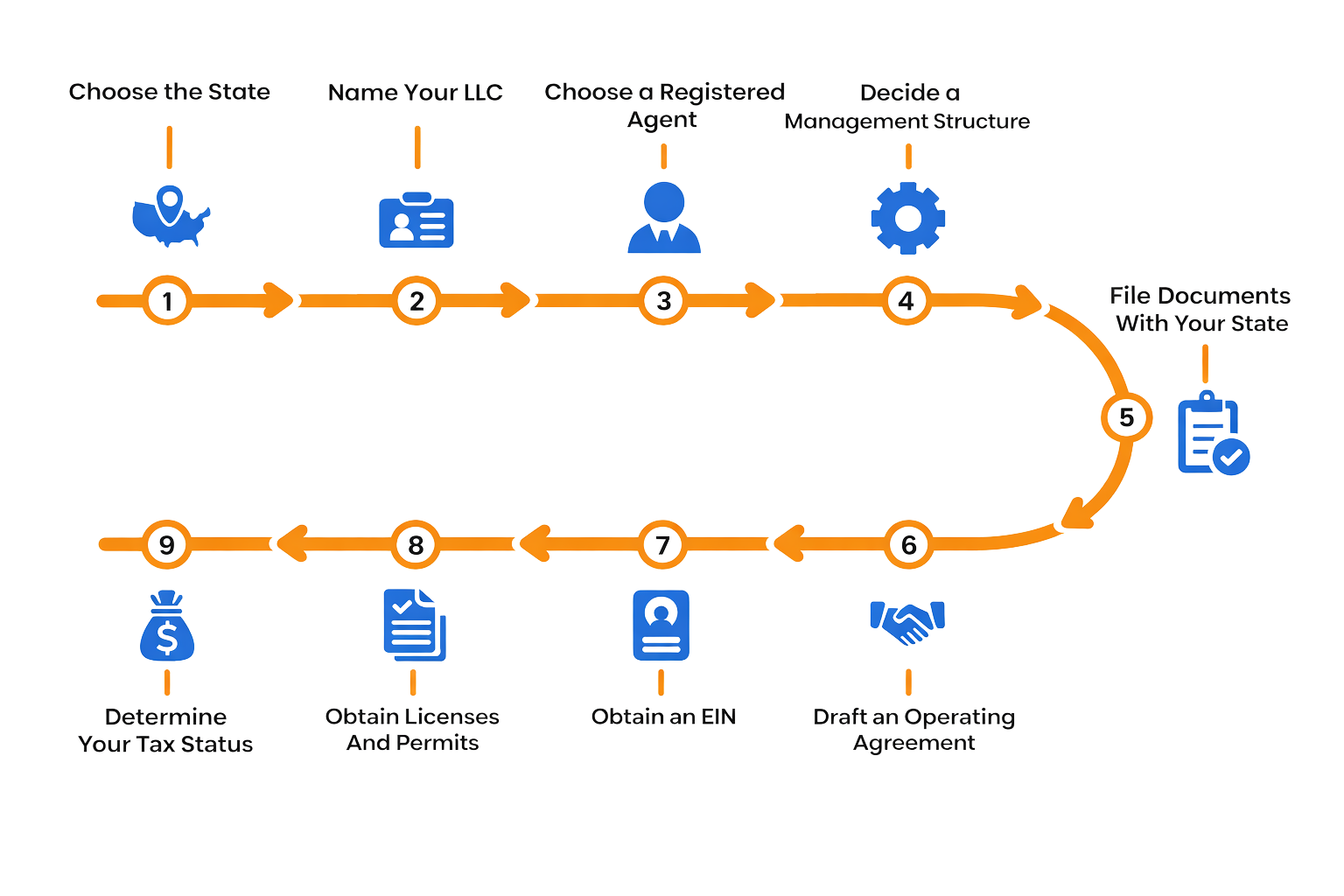 LLC Formation Process Diagram