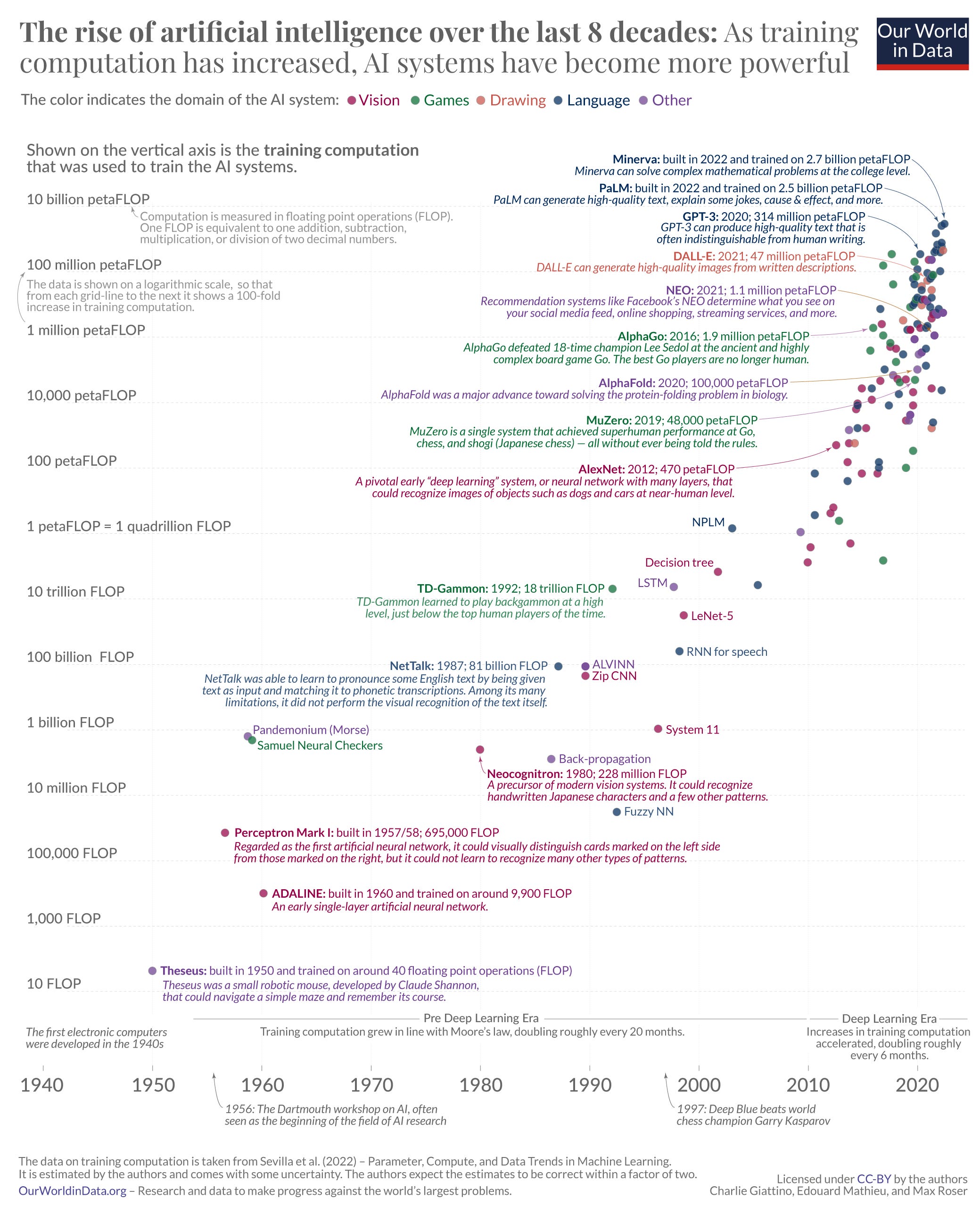 A time series chart showing the creation of machine learning systems on the x-axis and the amount of AI computation they used on the y-axis measured in FLOPs.
