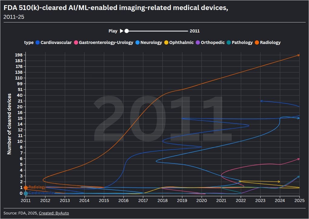 FDA authorised 258 AI medical devices in 2025 — only 2.4% backed by RCT data