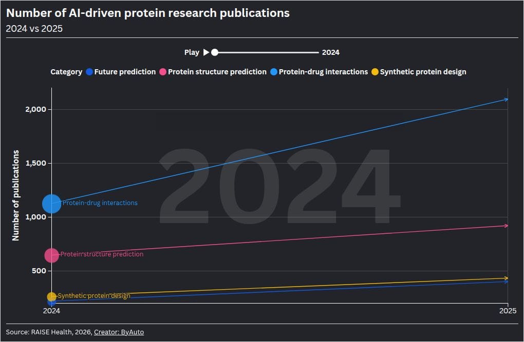 AI-driven protein research grew 71% in one year