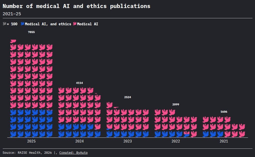 Medical AI ethics publications doubled — but governance dominates and biosecurity is underexplored