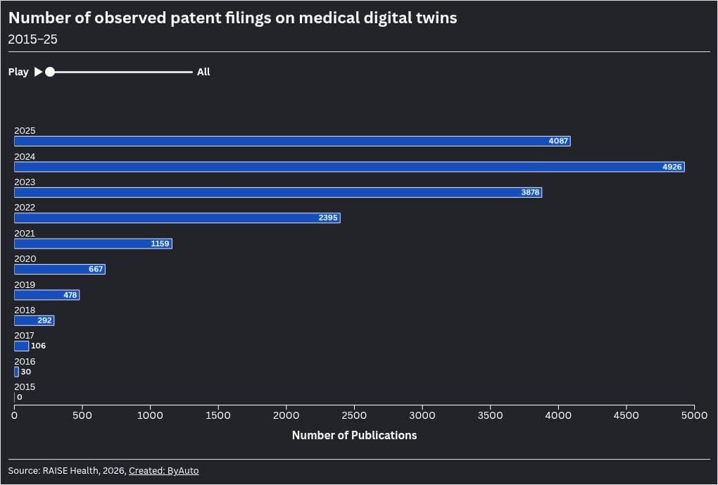 Medical digital twins reached 4,926 patents — and 71% of diabetes patients hit target in a trial
