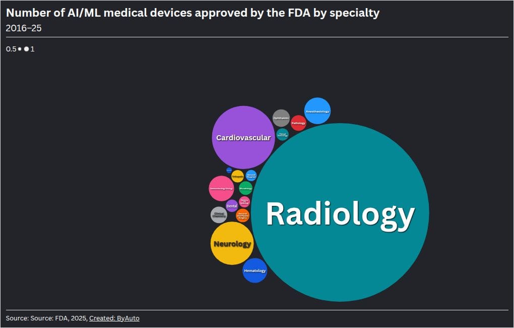 1,357 FDA-cleared AI medical devices — 76.6% in radiology