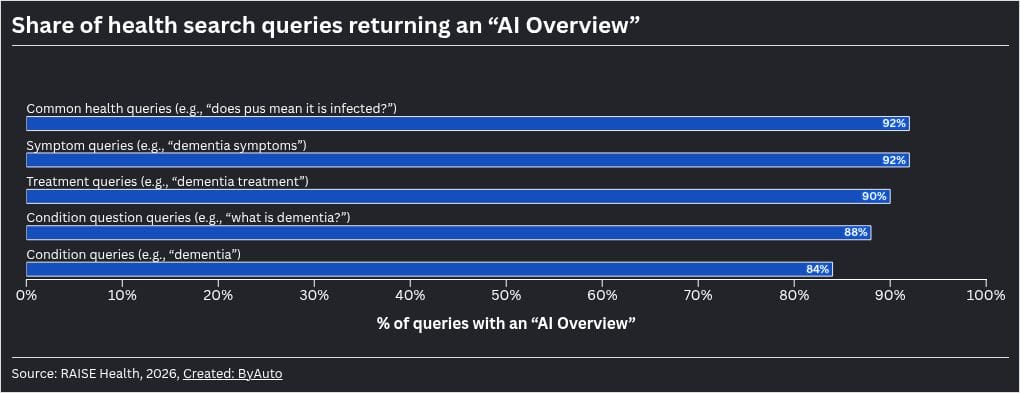84-92% of health-related Google searches now trigger AI Overviews