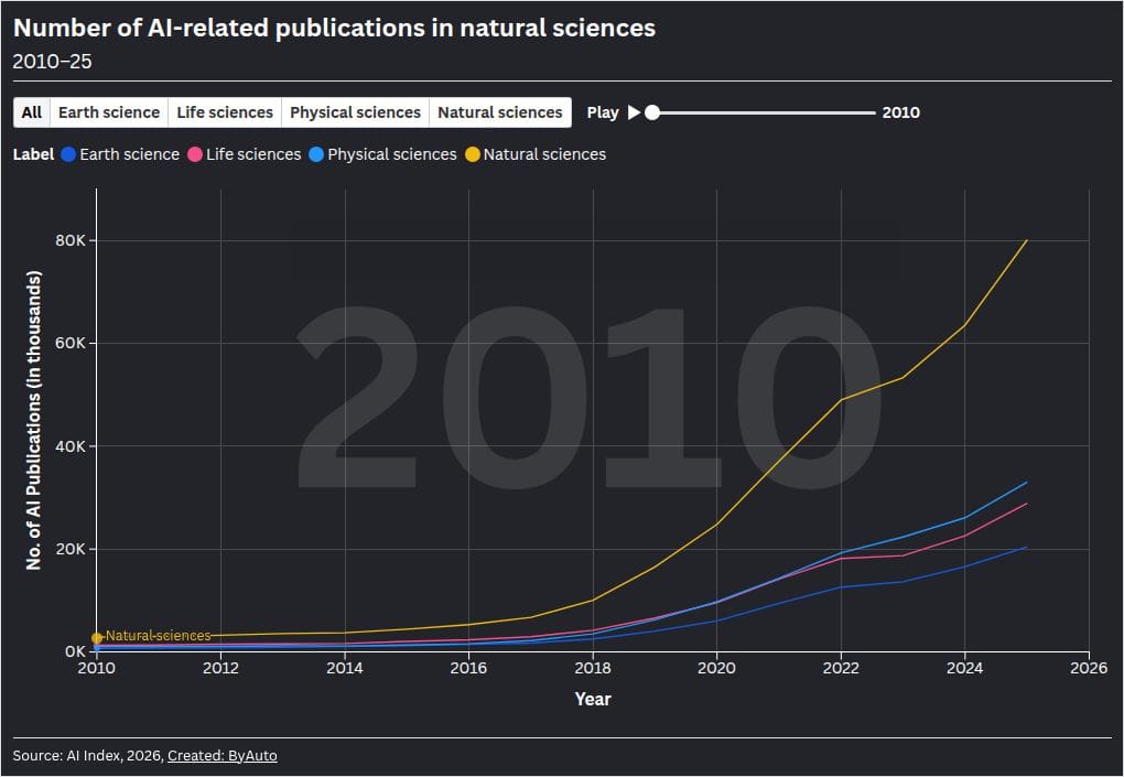 AI scientific publications grew 26% in one year — to 80,150 in 2025