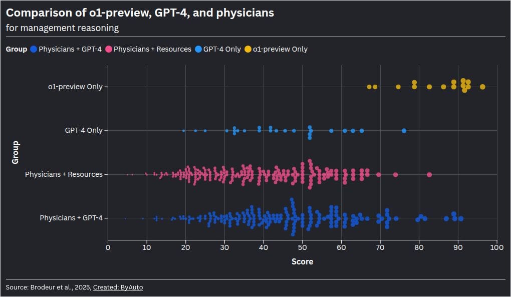 Multi-agent AI scored 85.5% on complex cases — vs 20% for unaided physicians