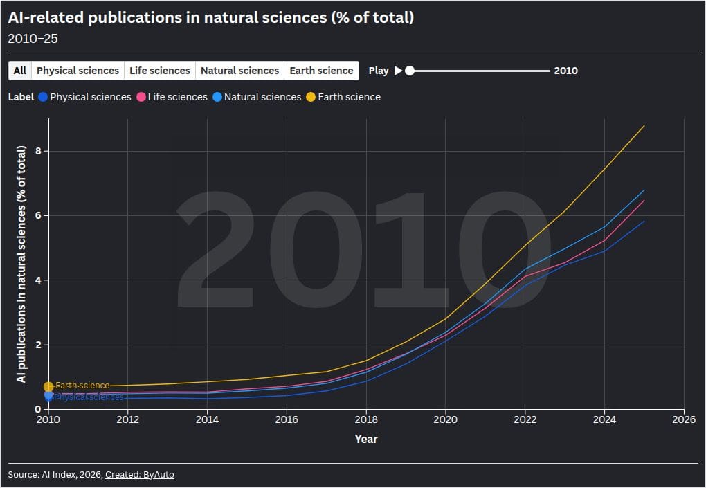 AI is now 5.8-8.8% of scientific publication output — from below 1% in 2010