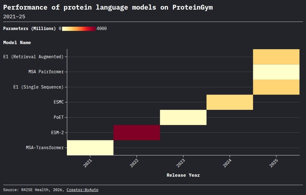 Smaller biological AI models are now outperforming giants