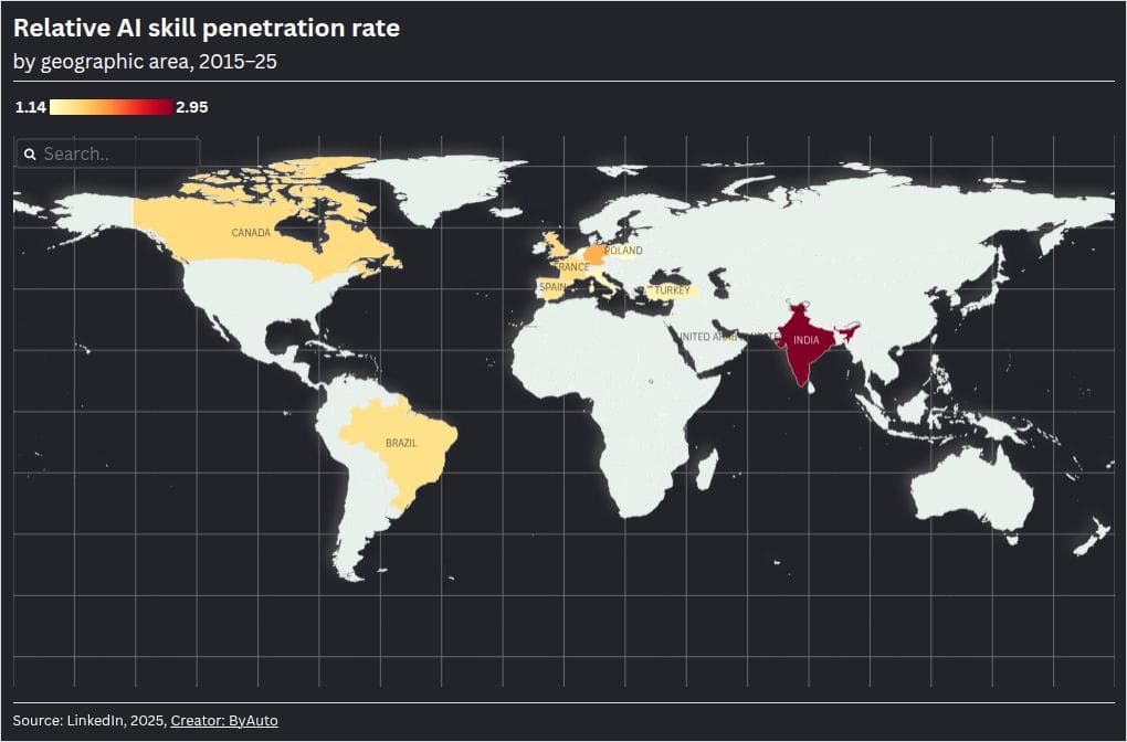 India leads global AI skills penetration — 1.5x the US