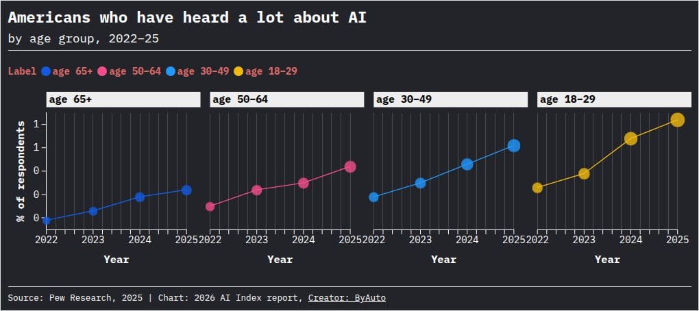 AI awareness surged 26%→47% in 3 years — youth +29pp