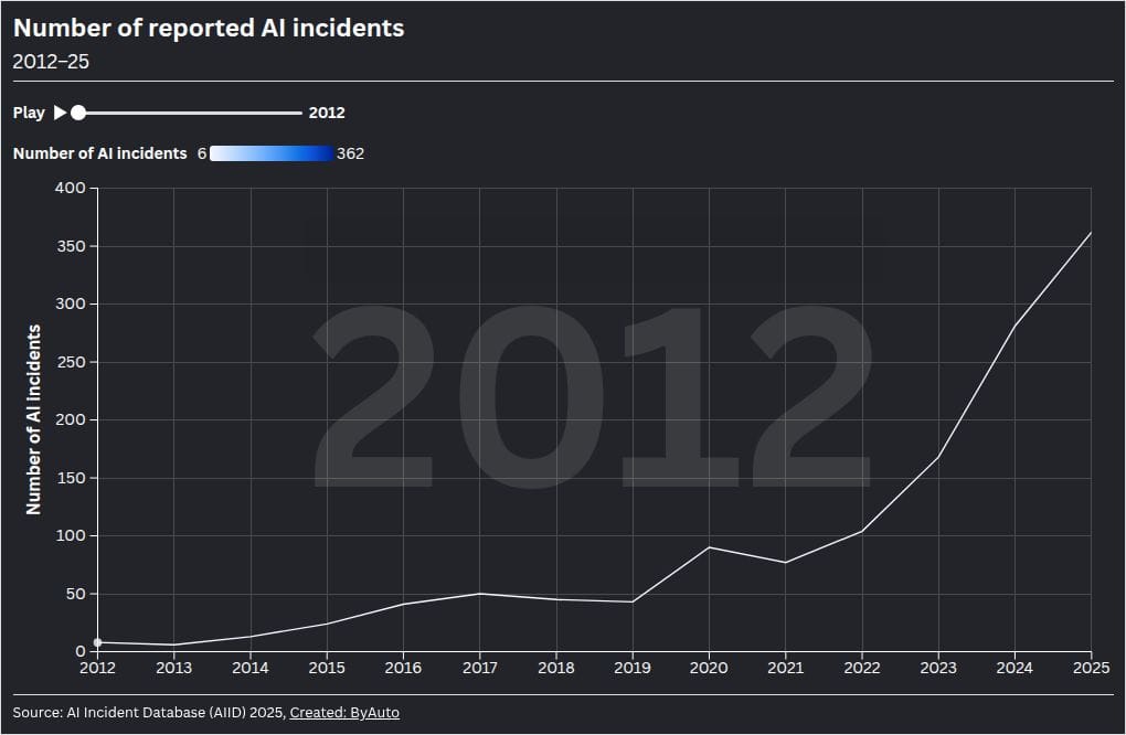 AI incidents are now a monthly category
