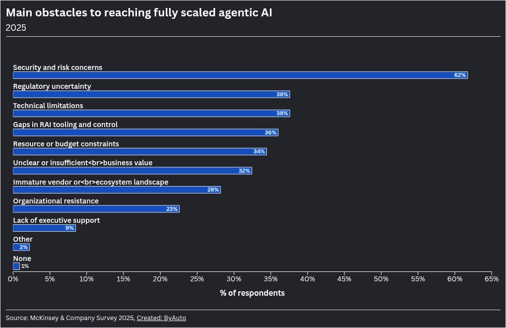 Why agentic AI hits a security wall