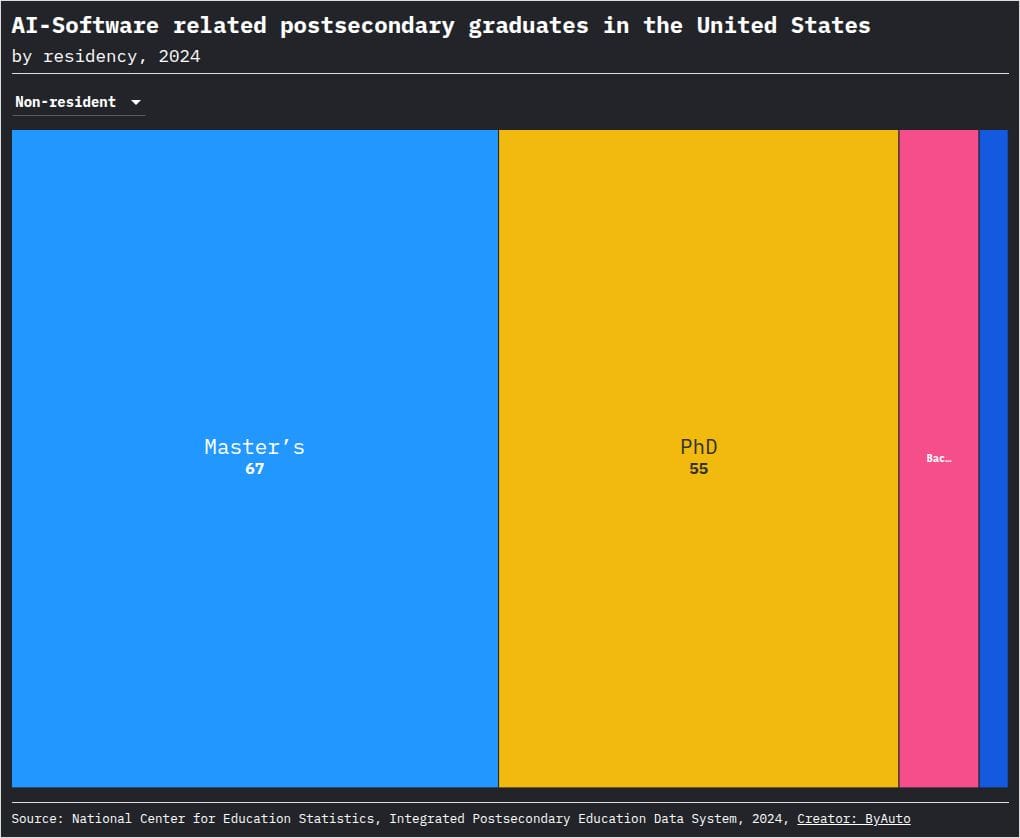 AI master's degrees nearly doubled in four years