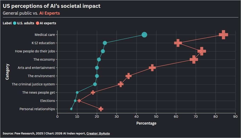 73% of experts say AI will help jobs. Only 23% of US adults agree.