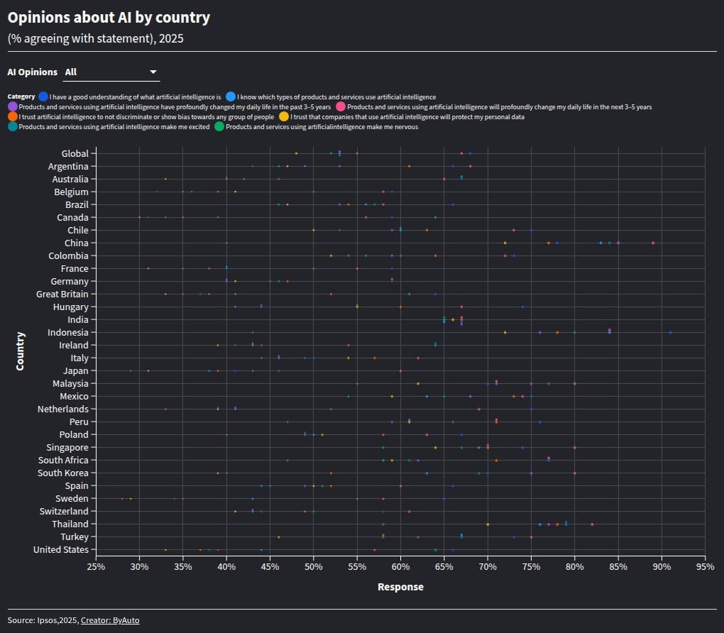 Southeast Asia is the most AI-optimistic region in the world