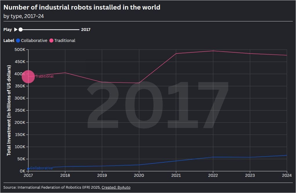 The collaborative robotics shift