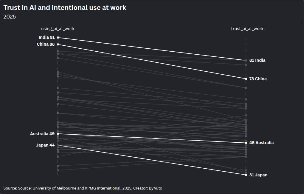 Workplace AI adoption: 58% global — 80%+ in 5 emerging economies