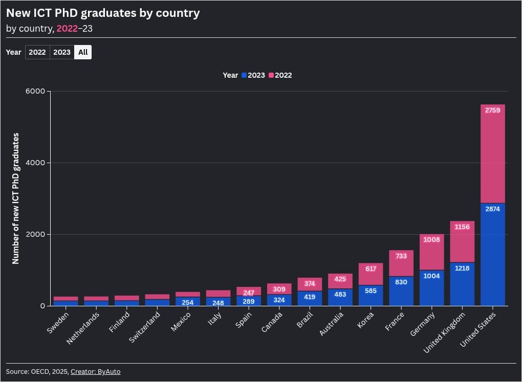 The US ICT lead is shrinking faster than the data shows