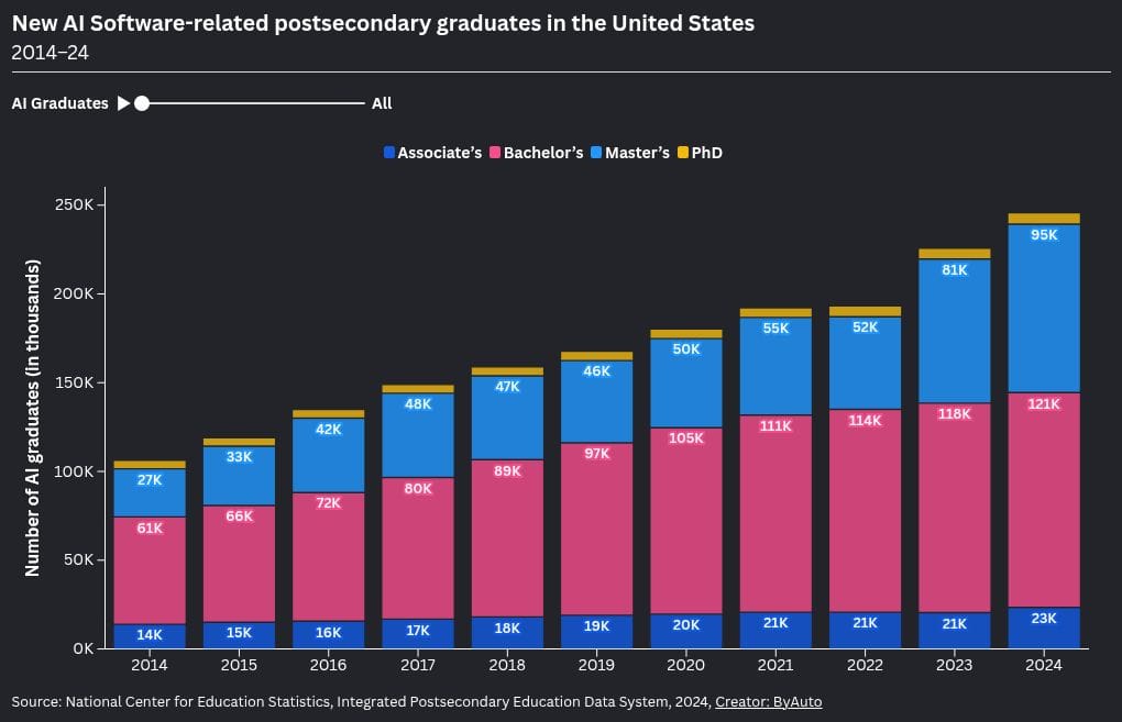 The CS enrollment cliff hit while AI majors grew