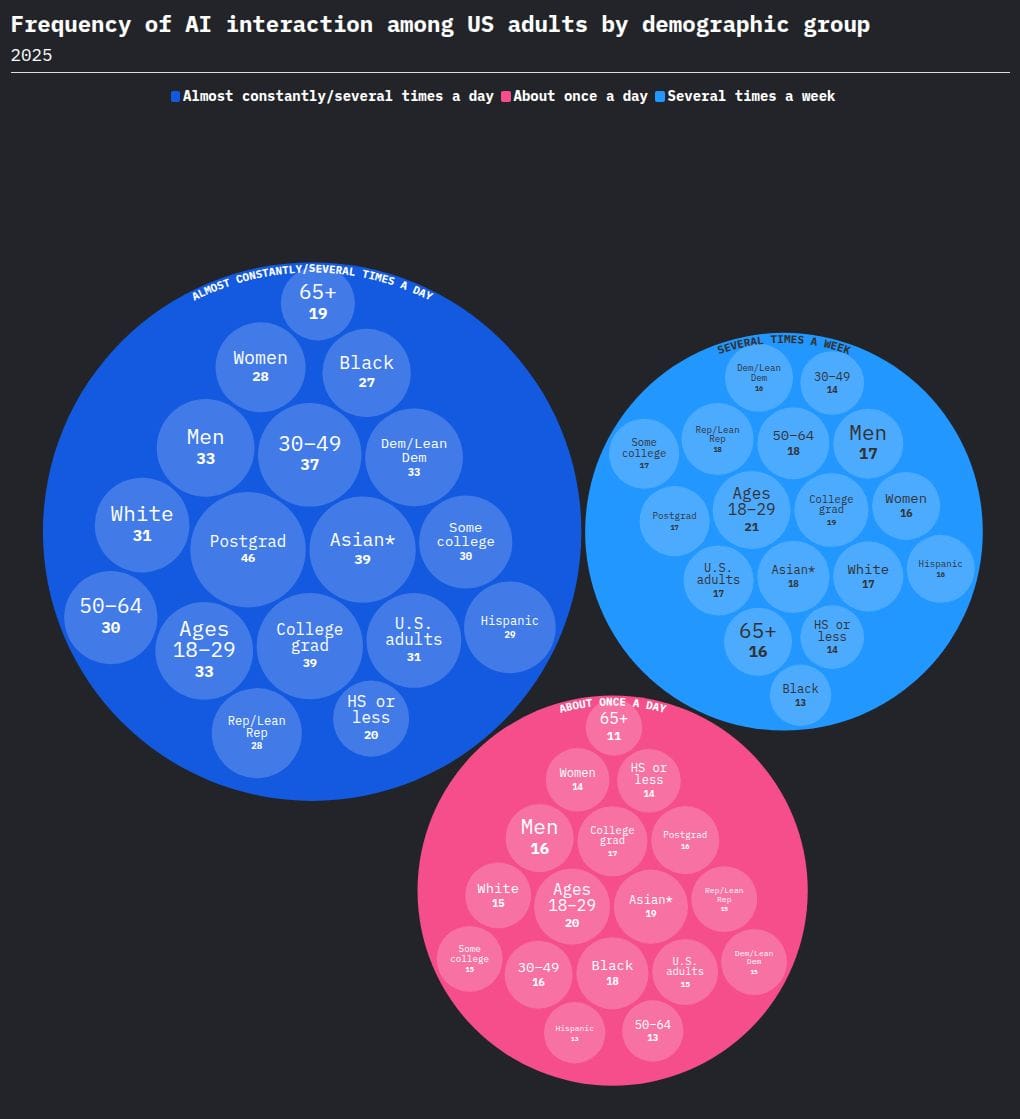 31% of Americans interact with AI almost constantly — but only the ones who realise it
