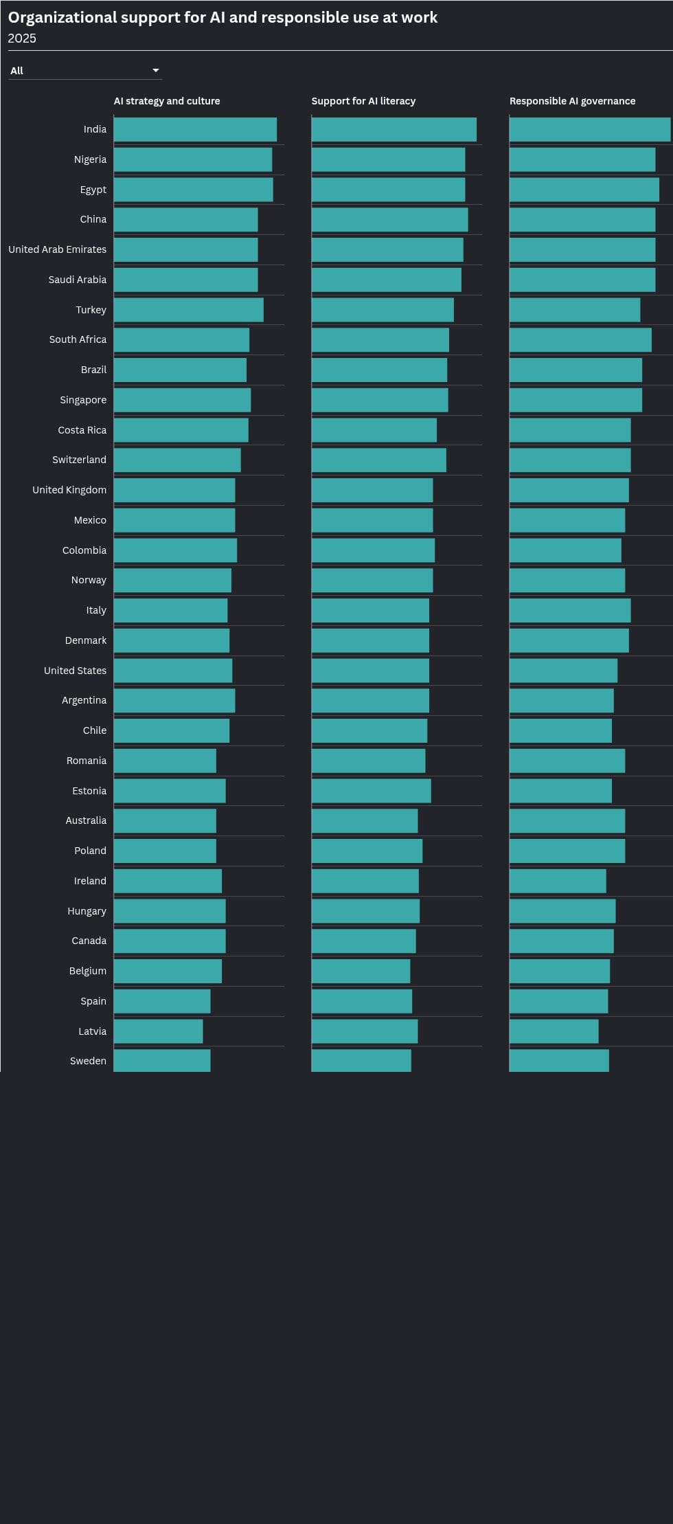 60%+ of the workforce in 5 emerging economies uses AI at work — and they trust it