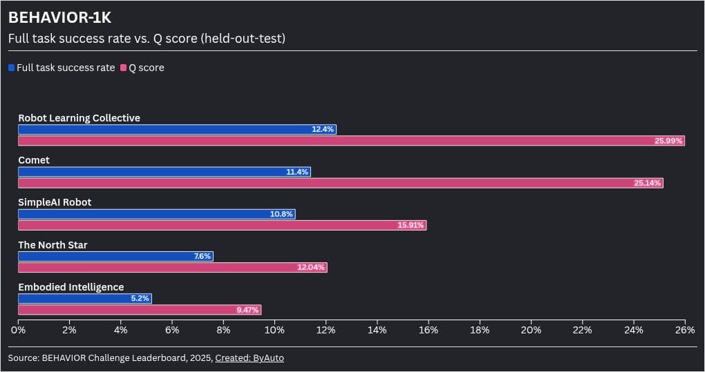 The lab-vs-household robotics gap