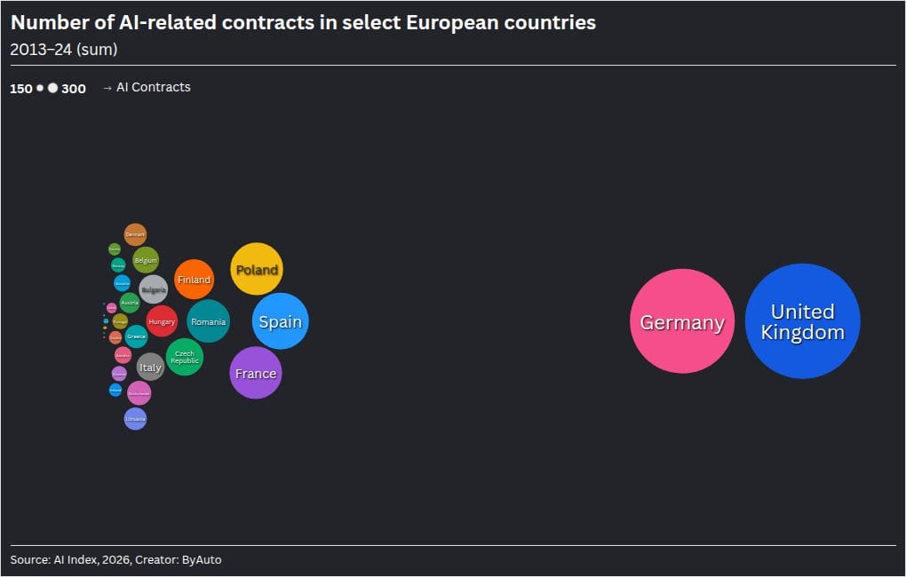 Europe's $3.7B AI public commitment — and the UK's acceleration