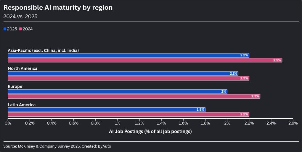 RAI maturity is improving, but the average is 2.3 out of 4