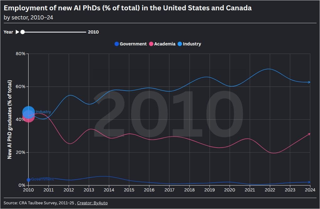 AI PhDs reversed course — academia is gaining, not losing
