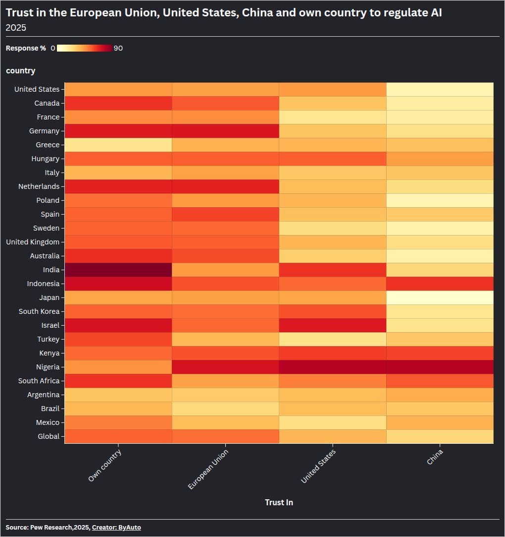 Globally, the EU is trusted more than the United States or China to regulate AI