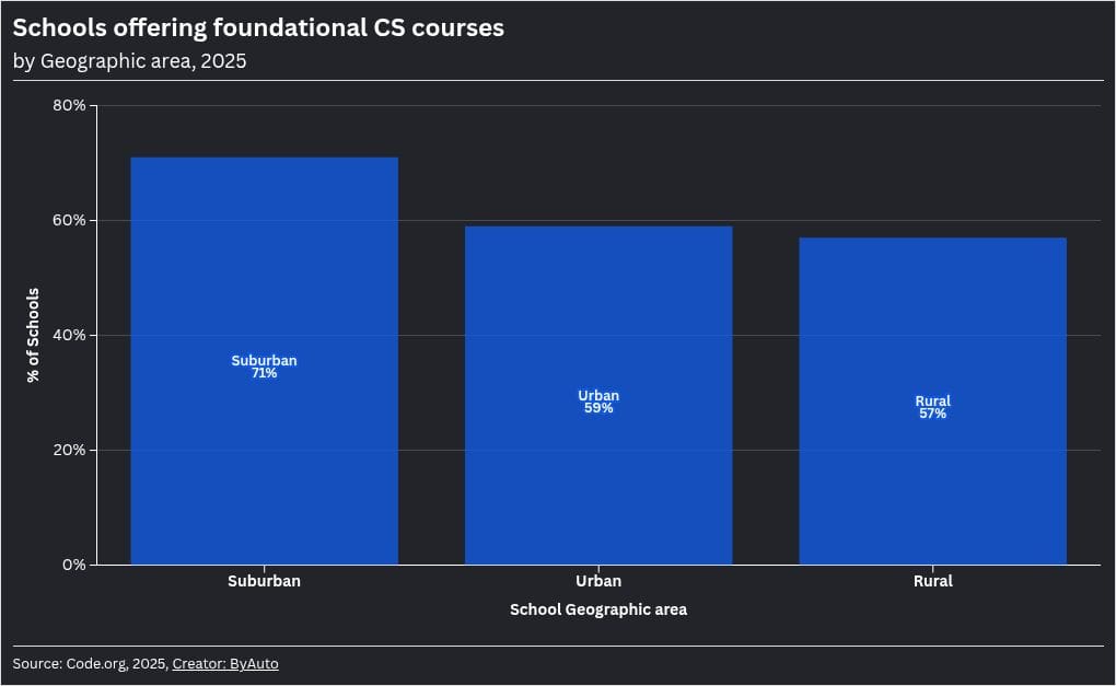 The CS access cliff by school size
