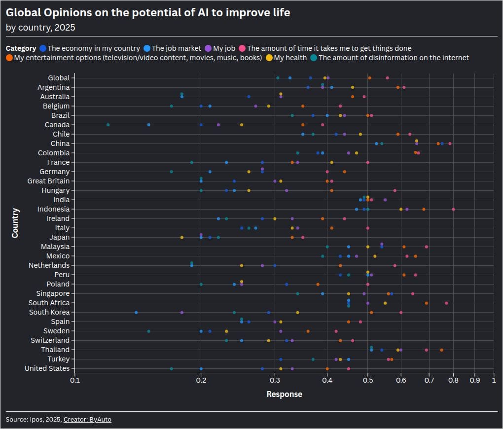 Global AI optimism rose to 59% — but nervousness also climbed to 52%