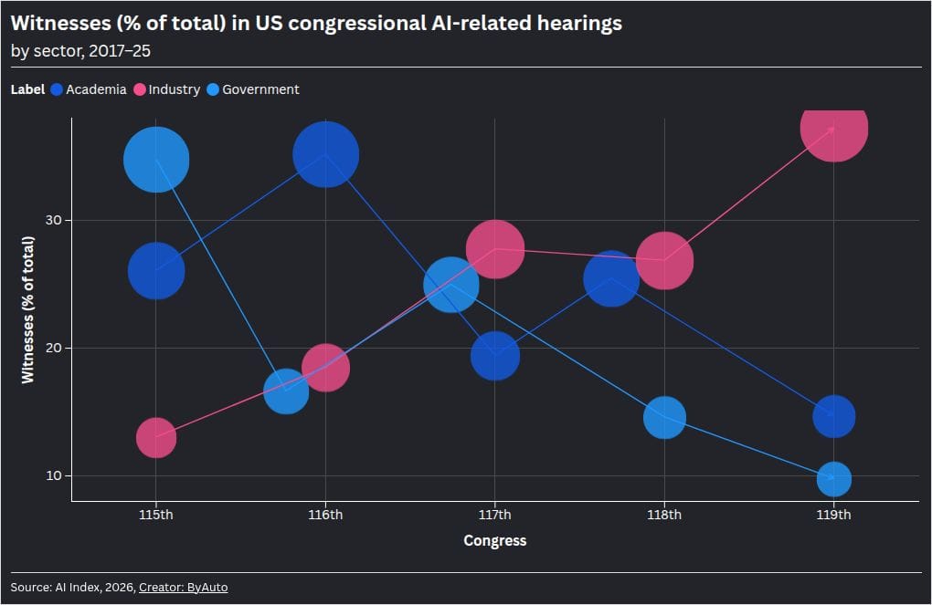 Industry now dominates US congressional AI hearings