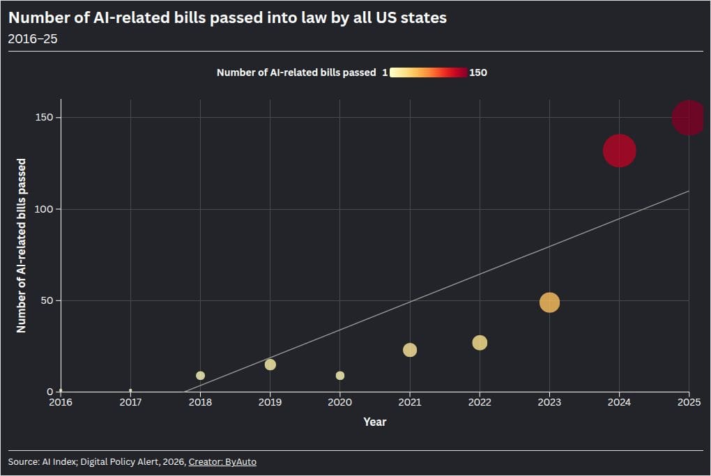 150 state AI bills in 2025 — and a federal order to preempt them