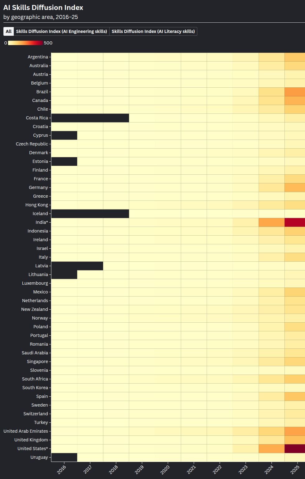 AI literacy is outpacing engineering everywhere except 3 countries