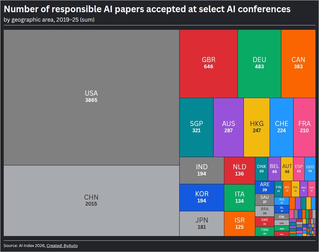 China overtook the US in RAI research in one year