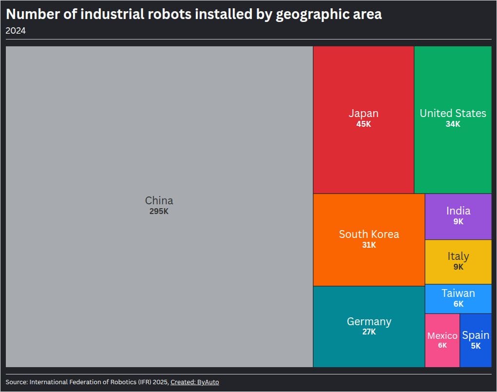 China still installs more robots than the rest of the world combined