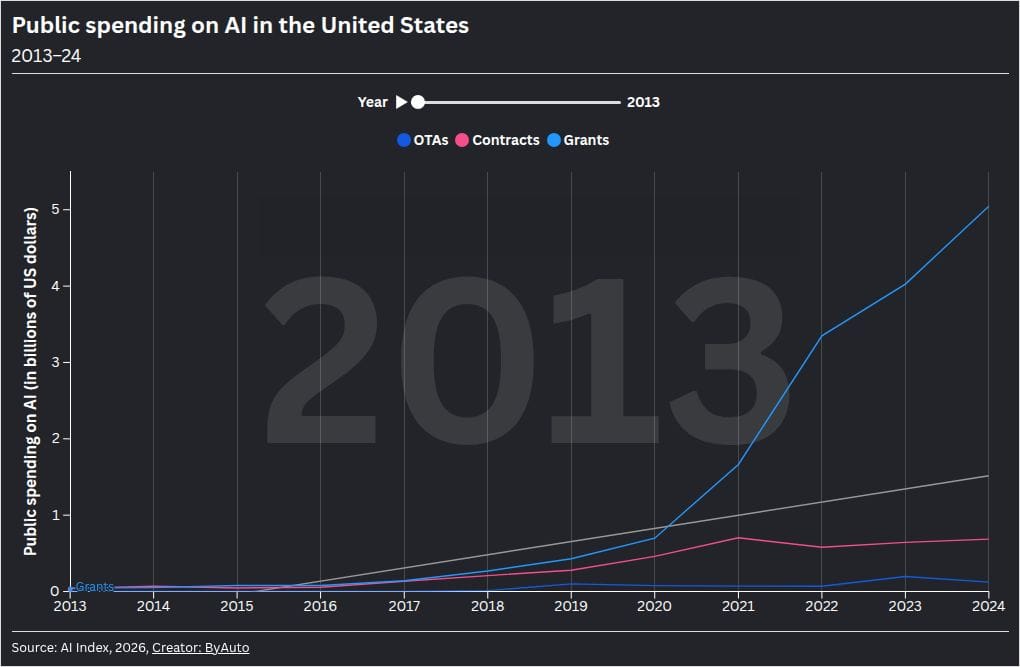 $20.4B US public AI investment vs $285.9B private