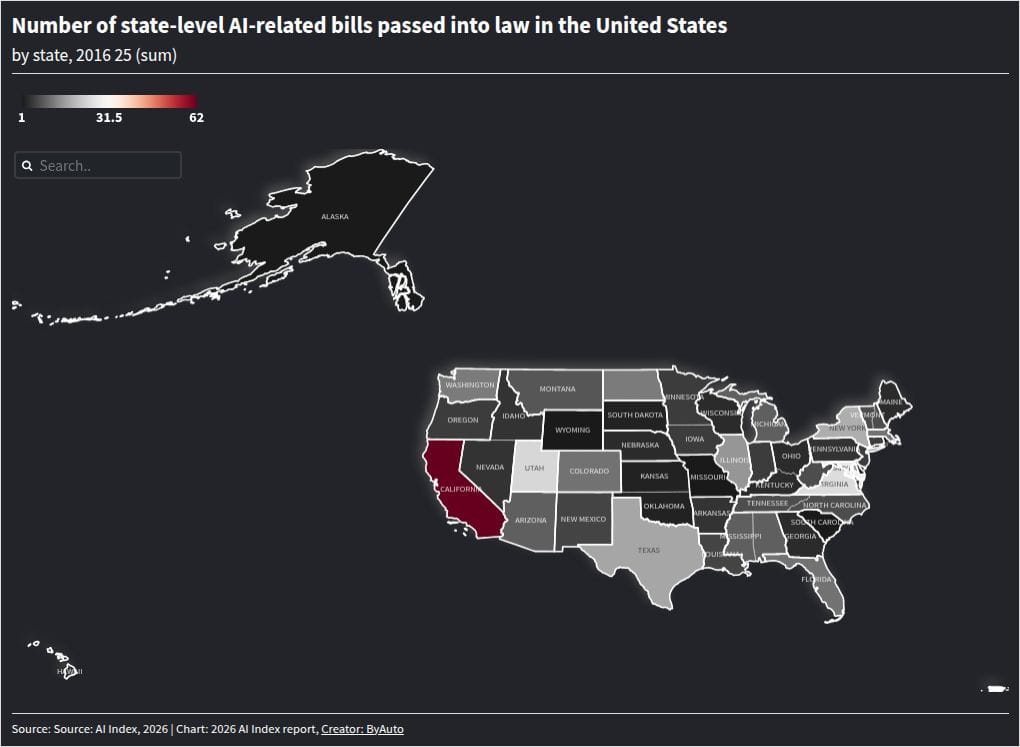 California's AI bill machine — 62 bills since 2016
