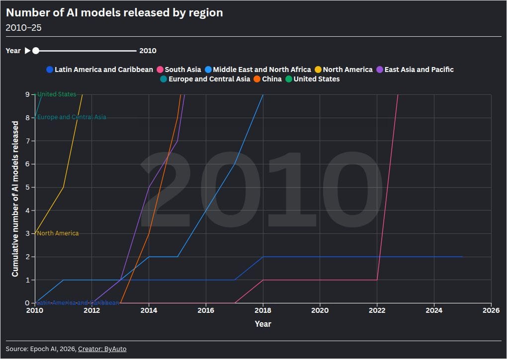 The US is no longer the only model production hub