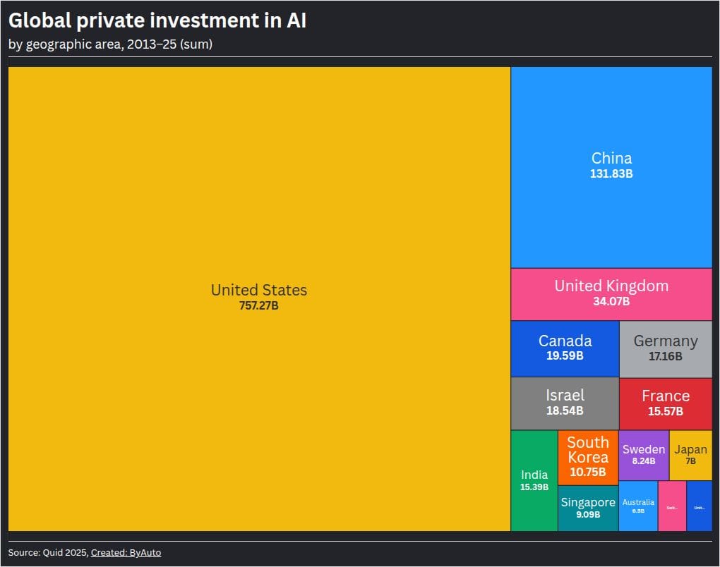 AI investment concentration is now extreme