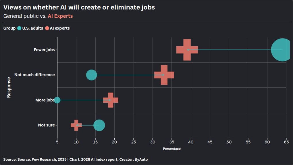 64% of Americans expect AI to lead to fewer jobs — experts are split