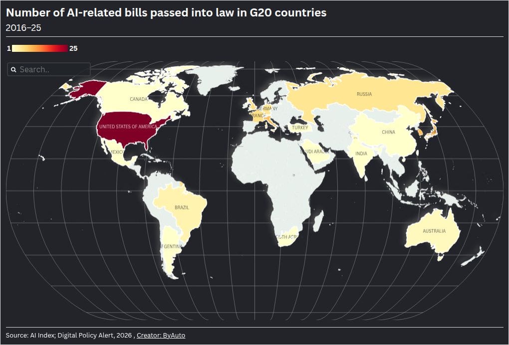 G20 AI legislation: 25 US bills, 17 South Korea, 0 Saudi Arabia