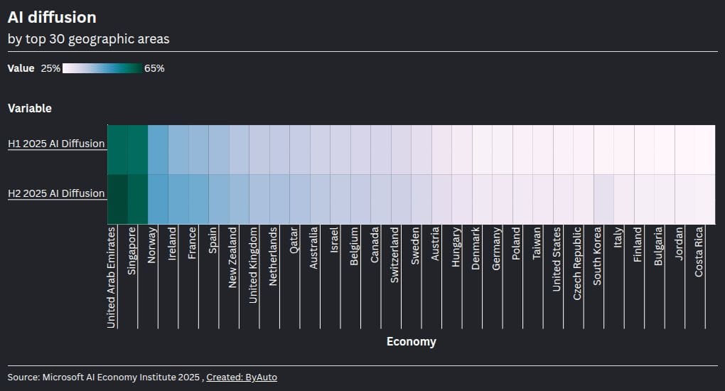 The US is now 24th in AI adoption